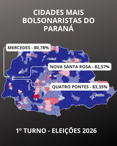 Reduto bolsonarista: Mercedes, Nova Santa Rosa e Quatro Pontes são as mais bolsonaristas do Paraná